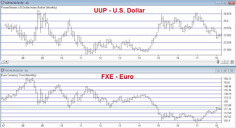 Dollar vs. Euro