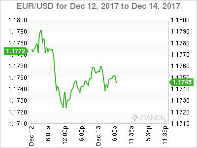 EUR/USD Chart For December 12-14