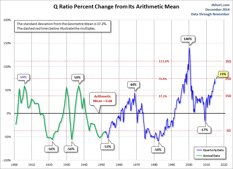 Q Ration % Change from Arithmetic Mean