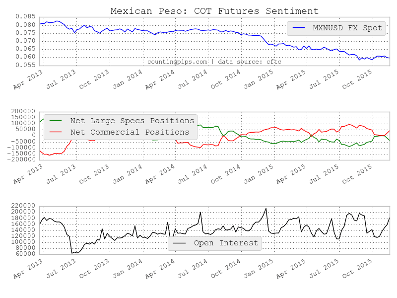 MXN: COT Futures Sentiment