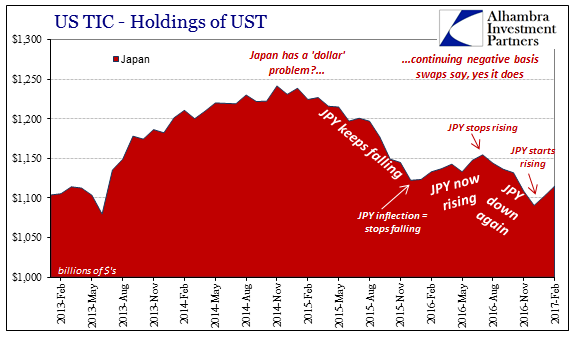 U.S. TIC Holdings Of UST