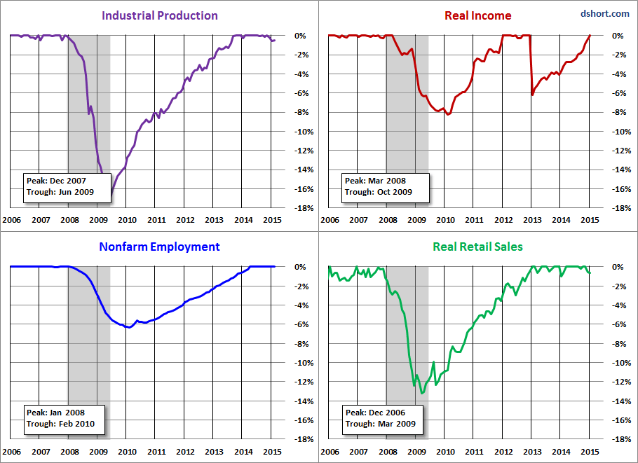 Industrial Production, Real Income, Nonfarm Employment, Retail