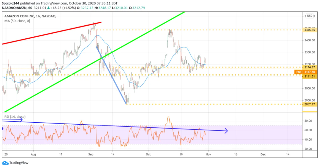 Amazon Hourly Chart.