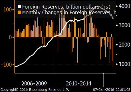 China: Foreign Reserves vs Monthly Changes
