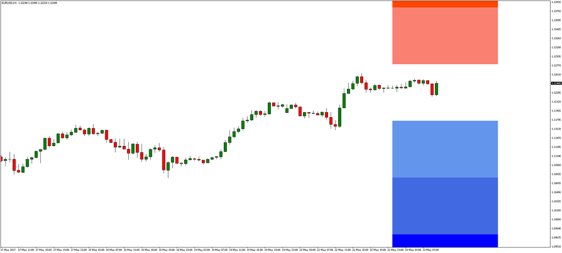 EUR/USD Chart