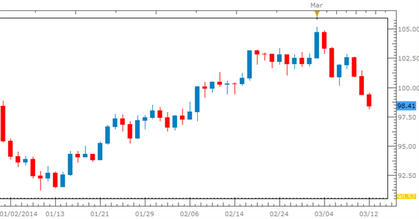 USOil March 12, 2014 (1D Chart Current Candle Open)