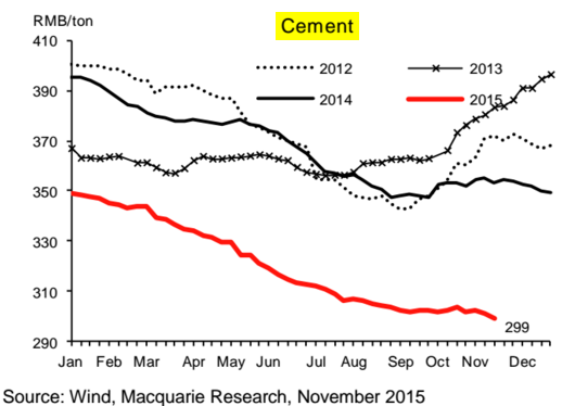 China cement prices