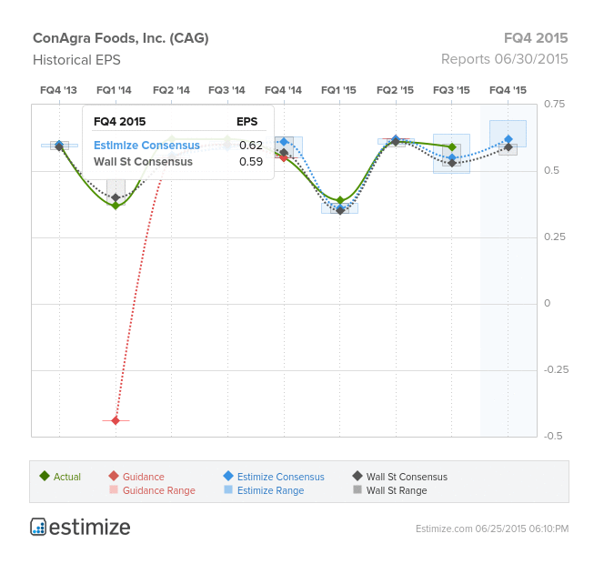 CAG Historical EPS