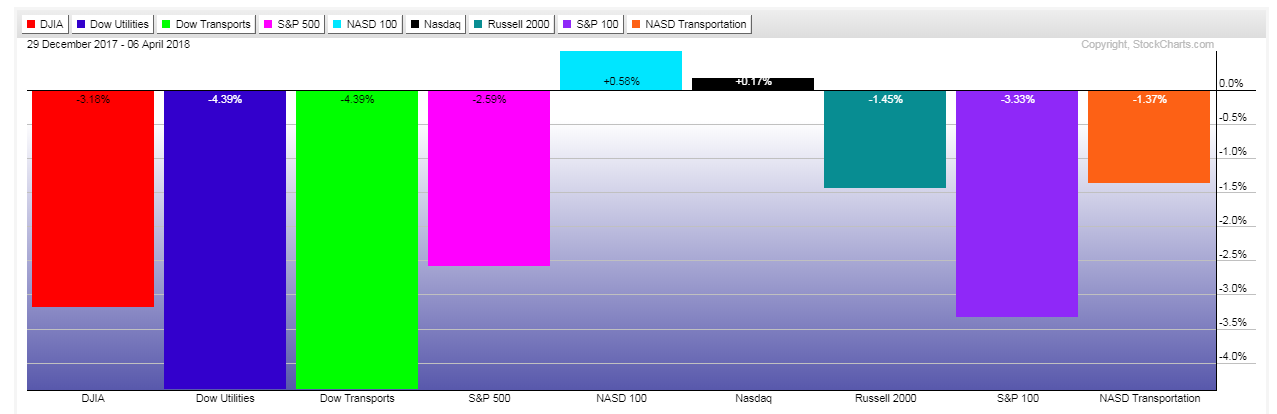 Gain Loss Graph Global Indices