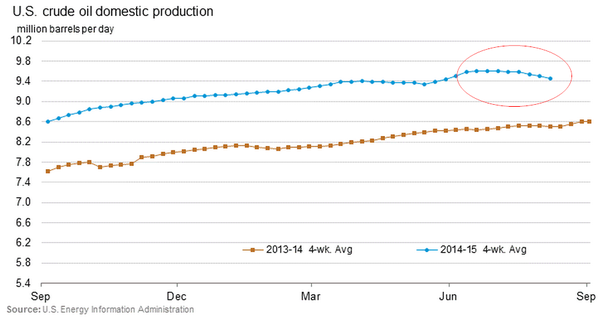 US Crude Oil Production