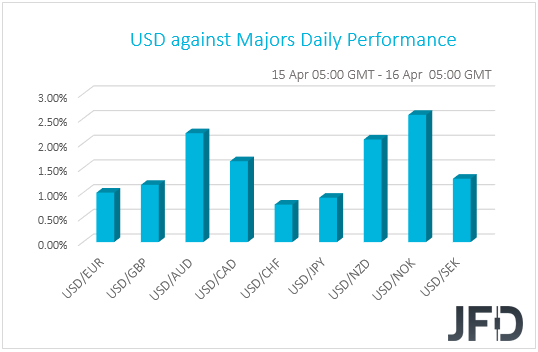 USD performance G10 currencies