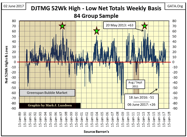 DJTMG 52Wk High - Low Net Totals Weekly Basis 84 Group Sample