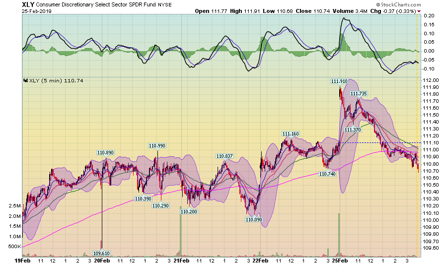 XLY 5 MIn Chart