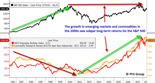 S&P 500 / MSCI