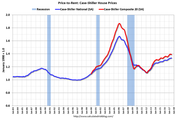 Price To Rent Case Shiller House Prices