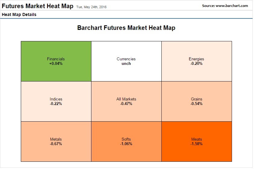 Futures Market Heat Map
