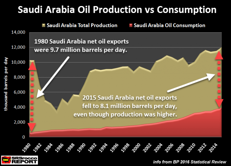 Saudi Arabia Oil Production Vs Consumption