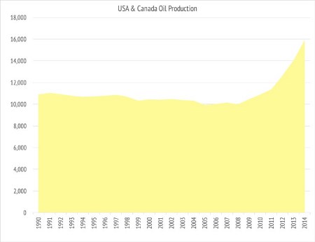 US And Canada Oil Production Chart