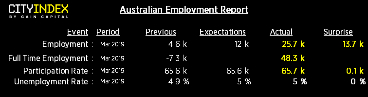 Australian Employment Report