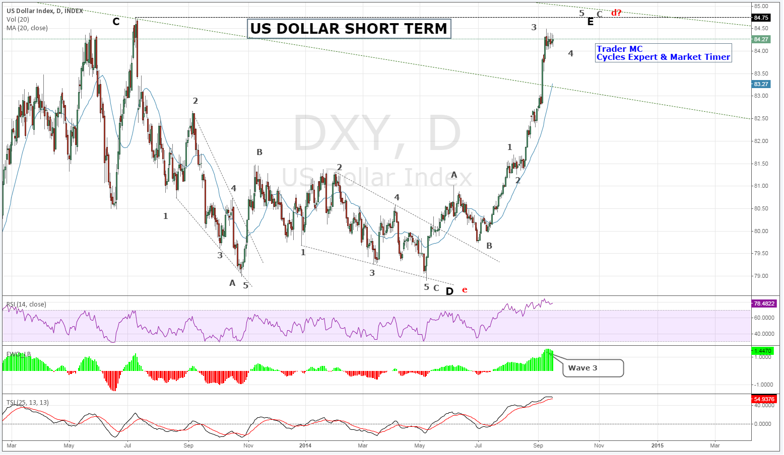 US Dollar: Short-Term Outlook