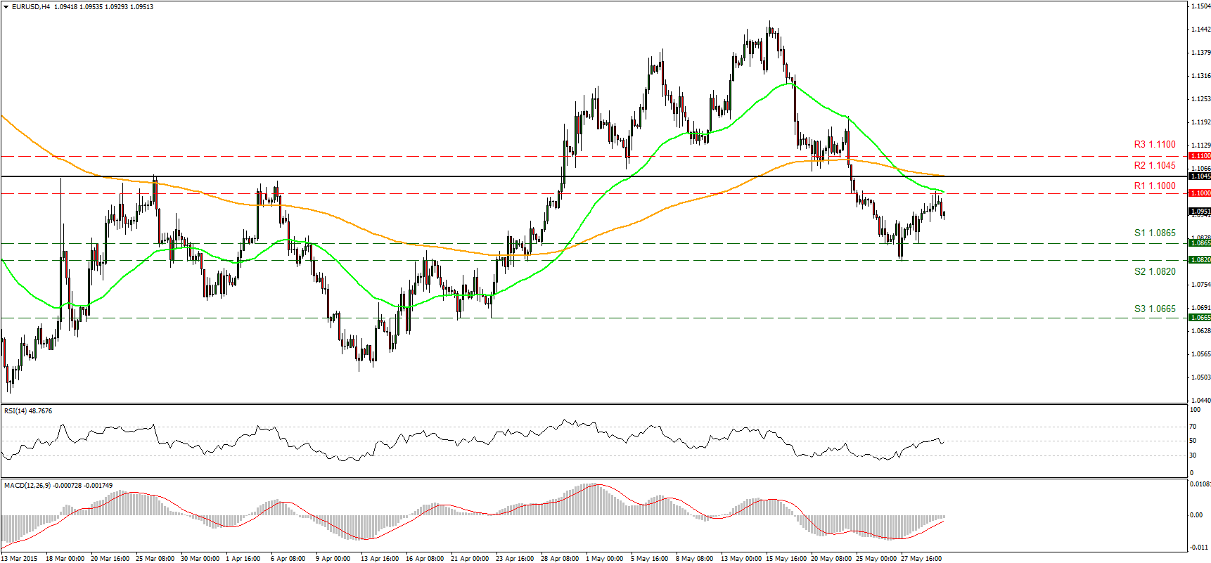 EUR/USD 4 Hour Chart