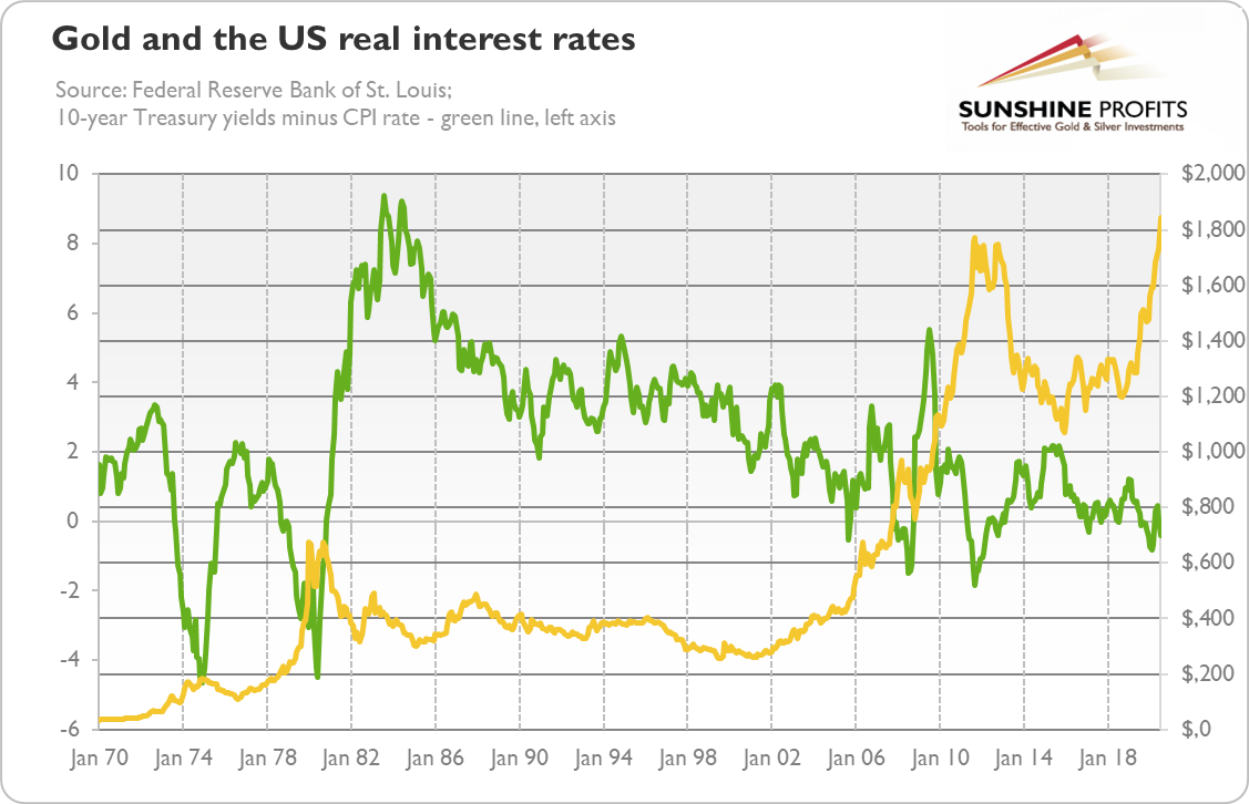 Gold, U.S. Real Interest Rates.
