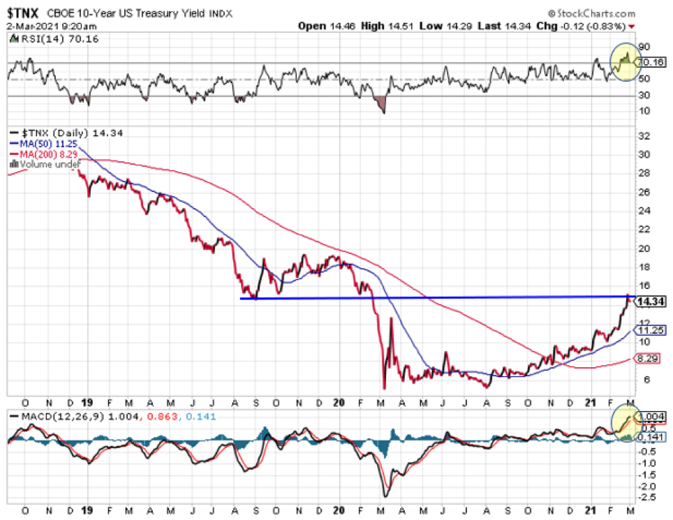 TNX Chart.