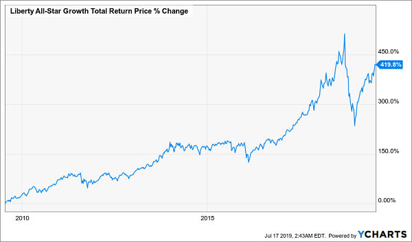 Liberty All Star Growth Total Return Price % Change