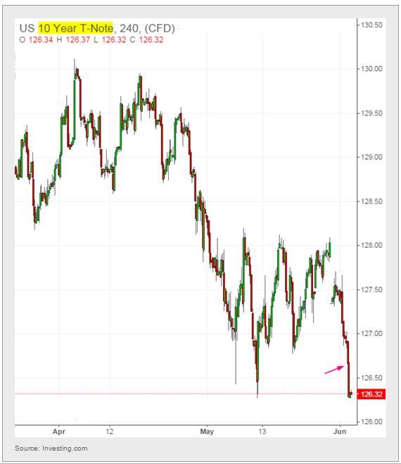 10-Y Treasury Note