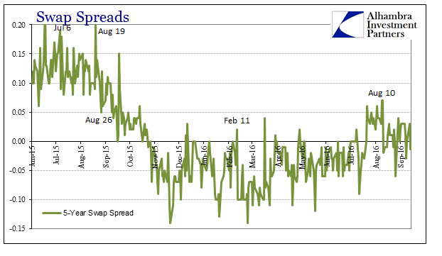 5-Y Swap Spreads