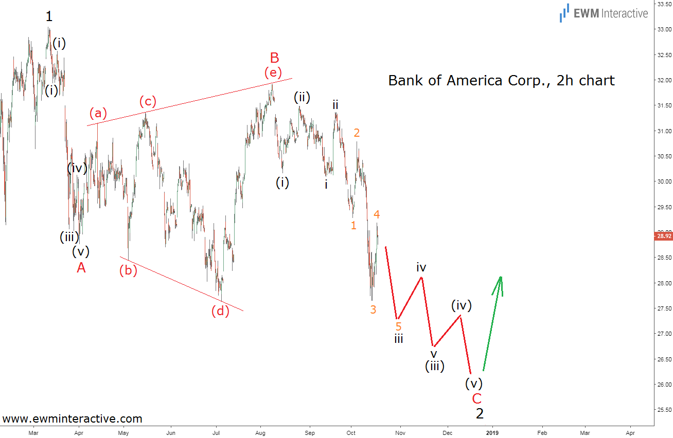 Bank Of America Stock Elliott Wave Analysis