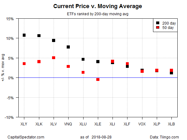 Current Price Moving Average