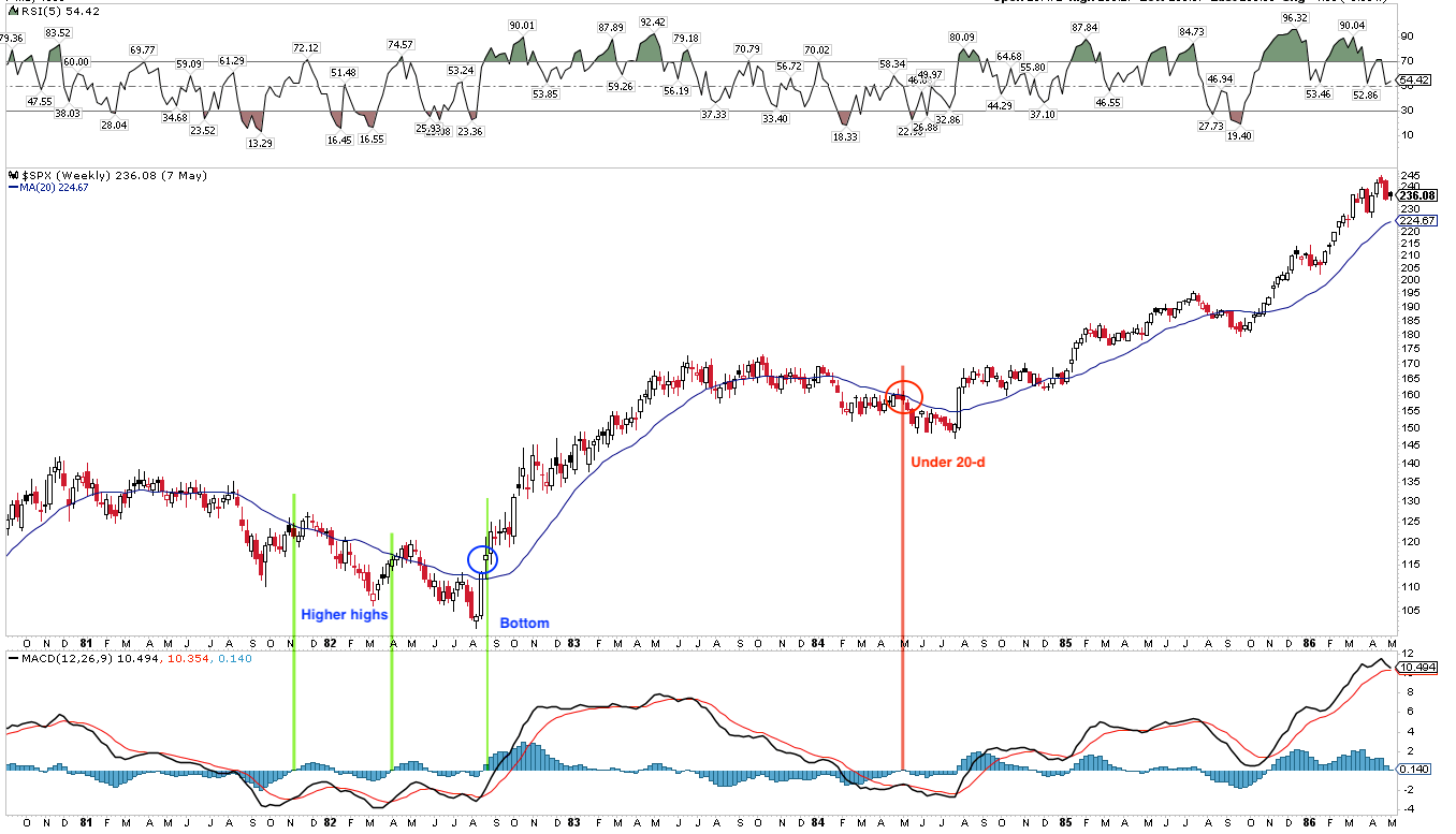 SPX Weekly Chart