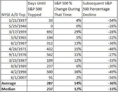 NYSE A/D Top vs SPX Activity
