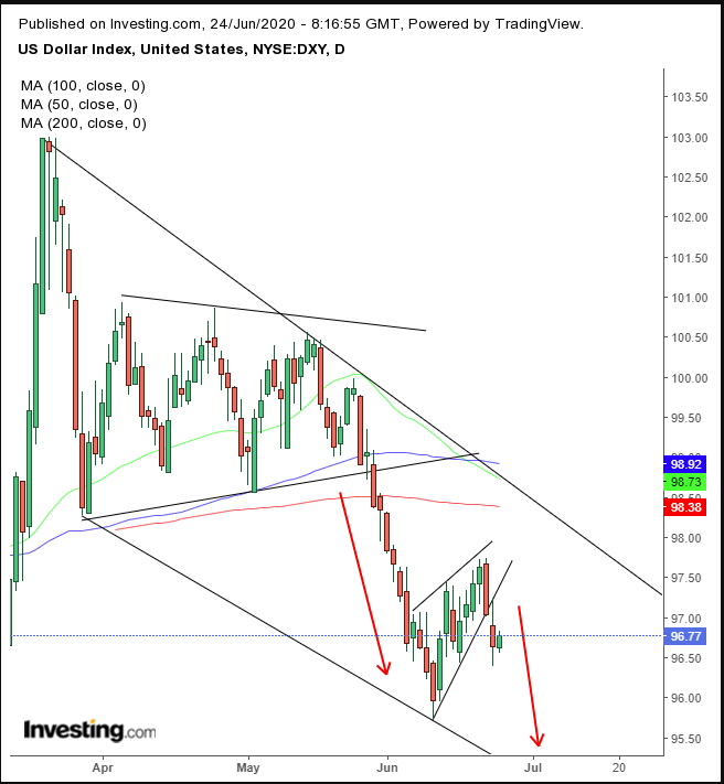 DXY Daily