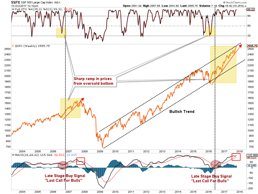 SPX Weekly Chart 2003-2017