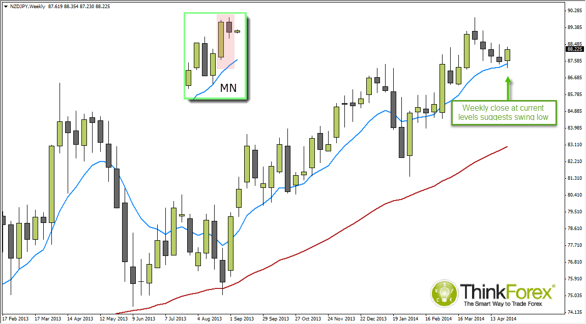 NZD/JPY Weekly Chart