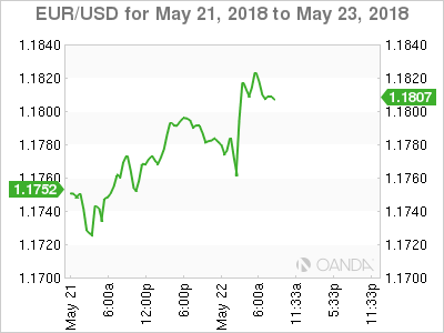 EUR/USD Chart for May 21-23, 2018