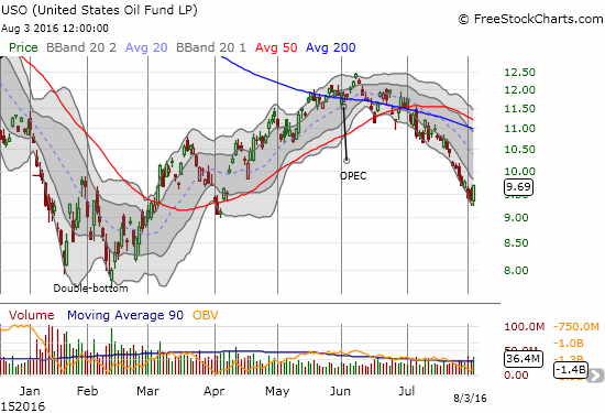 United States Oil (USO) prints an impressive relief bounce