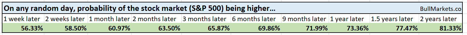 Probability S&P 500 Higher Any Given Day