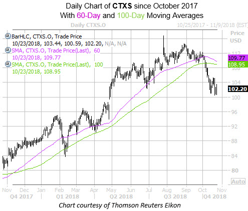 Daily Chart Of CTXS With 60 And 100 MA