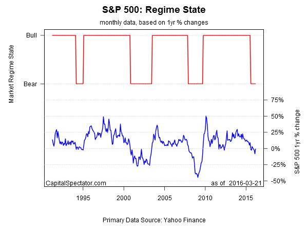 SPX: Regime State