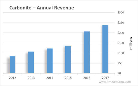 Carbonite-Annual Revenue