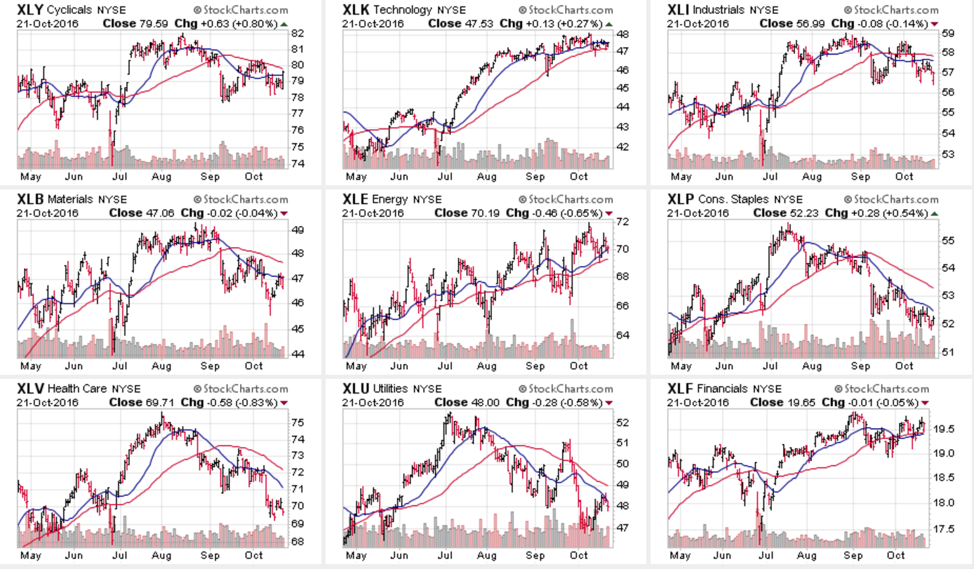 ETF Sector Charts