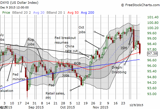 The USD took a beating. The 12-year high stands as resistance