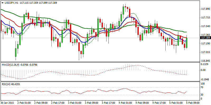 USD/JPY Hourly Chart