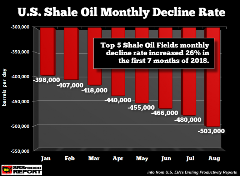 US hale Oil Monthly Decline Rate