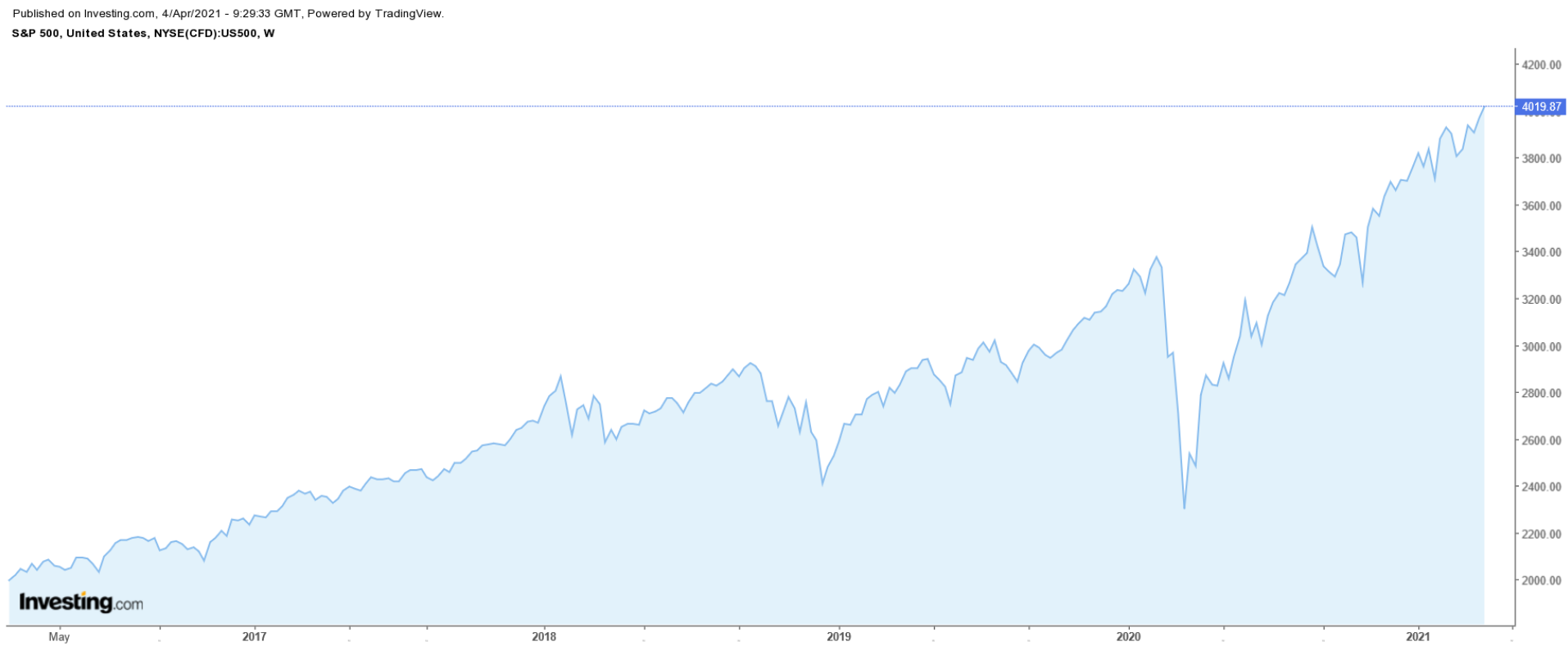 S&P 500 Haftalık Grafik