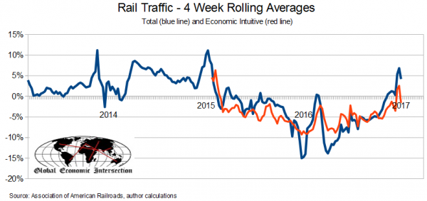 Rail traffic adjusted