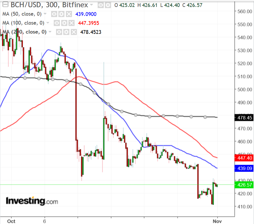 BCHUSD Chart